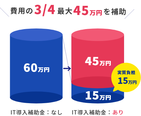 費用の3/4最大45万円を補助