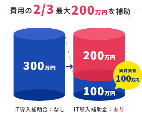 費用の2/3最大200万円を補助